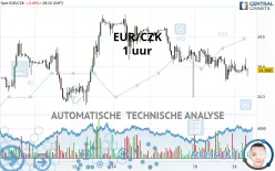 EUR/CZK - 1H