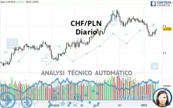 CHF/PLN - Diario