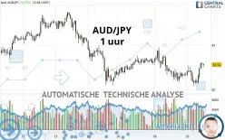 AUD/JPY - 1 uur