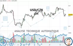 USD/CZK - 1H