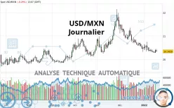 USD/MXN - Journalier