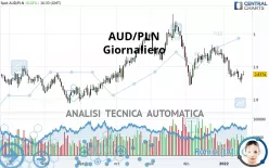 AUD/PLN - Giornaliero