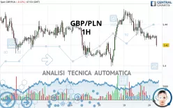 GBP/PLN - 1H