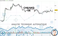 CHF/HKD - 1H