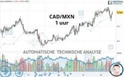 CAD/MXN - 1 uur