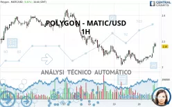 POLYGON - MATIC/USD - 1H