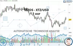 TEZOS - XTZ/USD - 1 uur