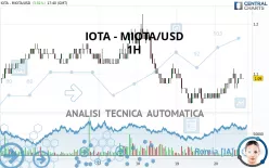 IOTA - MIOTA/USD - 1 uur