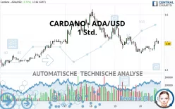 CARDANO - ADA/USD - 1 Std.