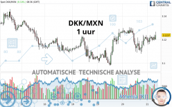 DKK/MXN - 1 uur