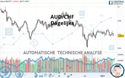 AUD/CHF - Dagelijks