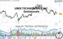 UBER TECHNOLOGIES INC. - Settimanale