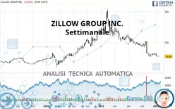 ZILLOW GROUP INC. - Semanal