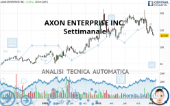 AXON ENTERPRISE INC. - Settimanale