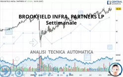 BROOKFIELD INFRA. PARTNERS LP - Settimanale