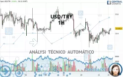 USD/TRY - 1H