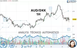 AUD/DKK - 1H