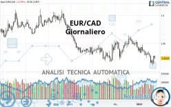 EUR/CAD - Giornaliero