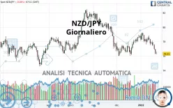 NZD/JPY - Giornaliero