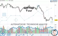 GBP/CHF - 1 uur