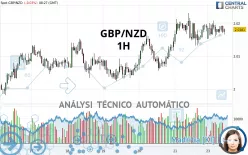 GBP/NZD - 1H