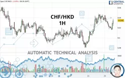 CHF/HKD - 1H