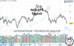 NZD/JPY - Täglich