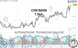 CHF/MXN - 1 Std.