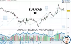 EUR/CAD - 1H