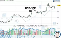 USD/SEK - 1H