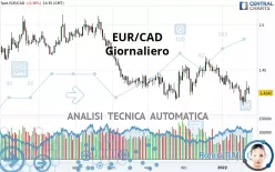 EUR/CAD - Giornaliero