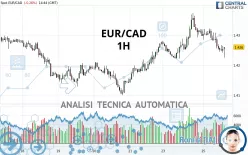 EUR/CAD - 1H