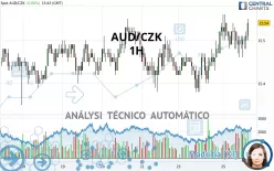 AUD/CZK - 1H