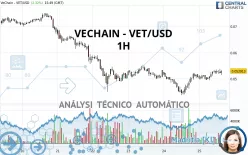 VECHAIN - VET/USD - 1H