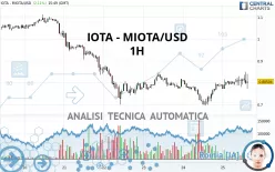 IOTA - MIOTA/USD - 1 uur