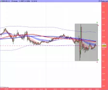 EUR/USD - 15 min.