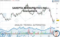 SAREPTA THERAPEUTICS INC. - Giornaliero