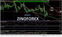 NZD/JPY - Dagelijks