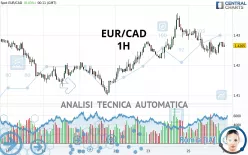 EUR/CAD - 1H