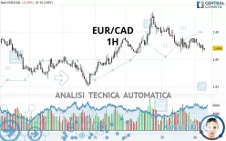 EUR/CAD - 1H