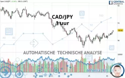 CAD/JPY - 1 uur