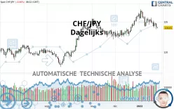 CHF/JPY - Dagelijks