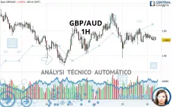 GBP/AUD - 1H