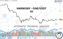 HARMONY - ONE/USDT - 1H