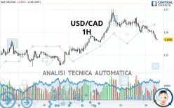 USD/CAD - 1H