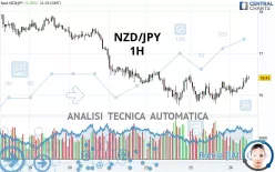 NZD/JPY - 1H