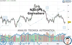 NZD/JPY - Giornaliero