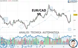 EUR/CAD - 1H