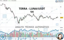 TERRA - LUNA/USDT - 1H