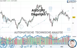 AUD/JPY - Dagelijks